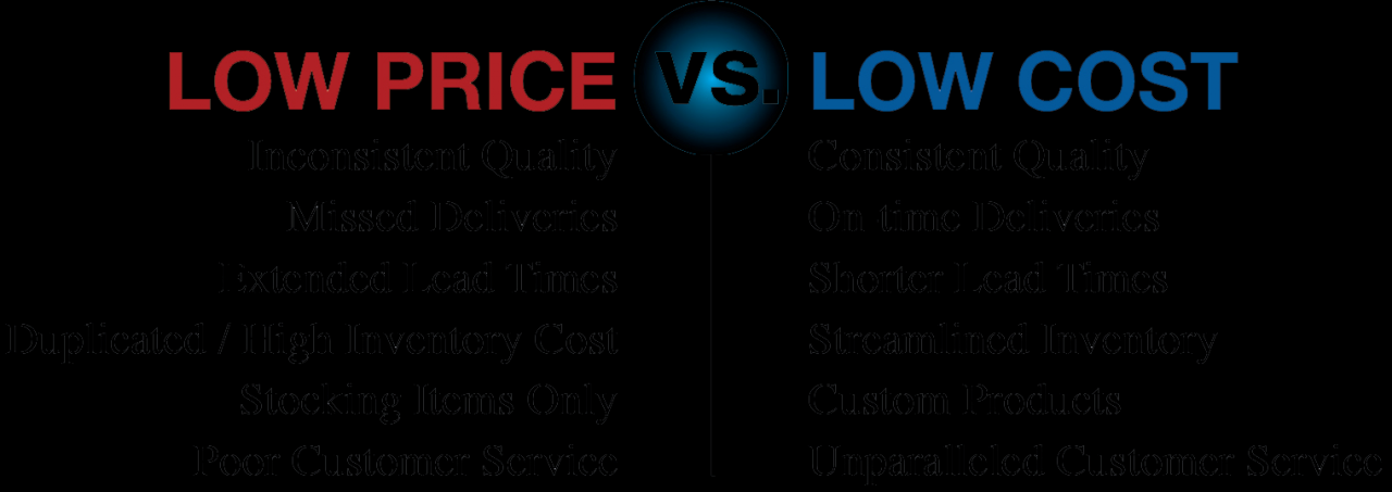 Is Low Price Really Low Cost?
